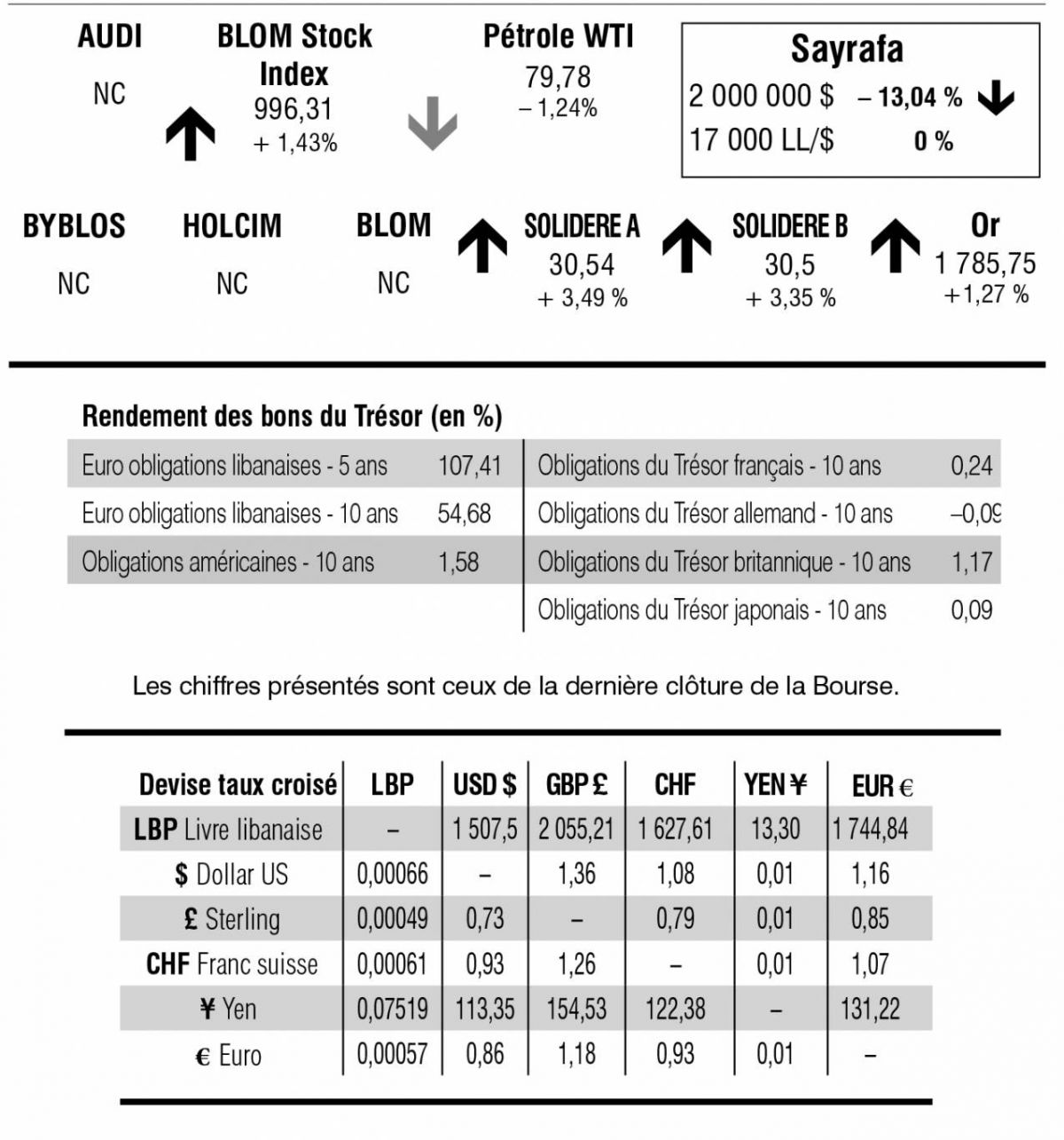 Bourse de Beyrouth