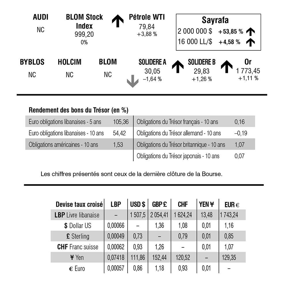 Bourse de Beyrouth