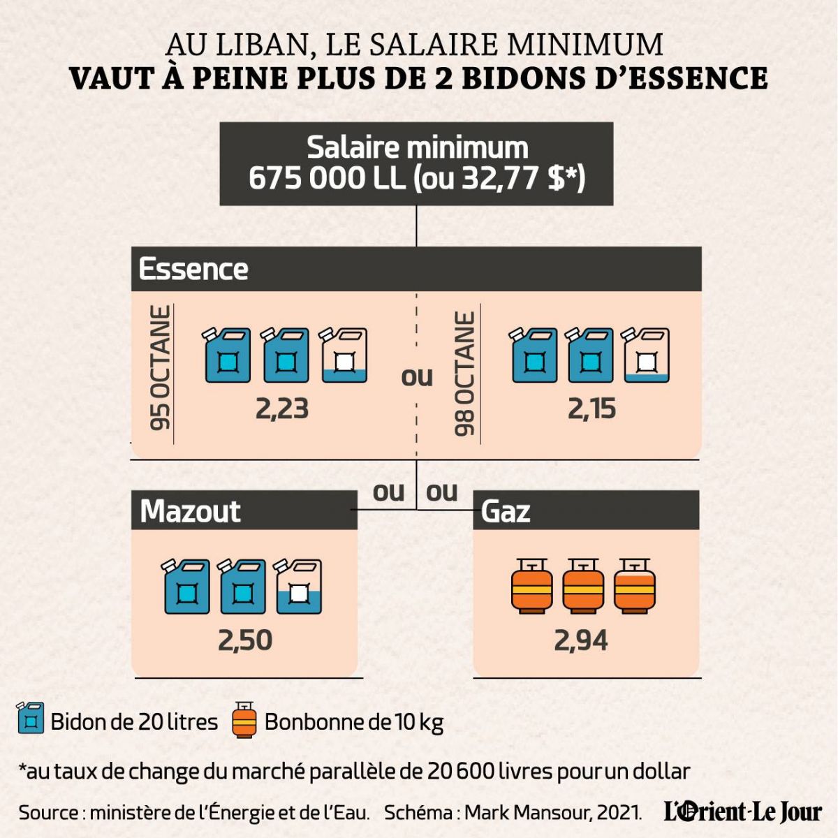 Les prix des carburants désormais calculés au taux du marché Les prix des carburants désormais calculés au taux du marché