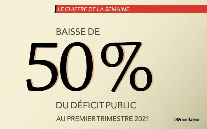 Le déficit public libanais en baisse de 50 % au premier trimestre