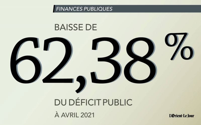 La baisse du déficit public s’accentue à fin avril