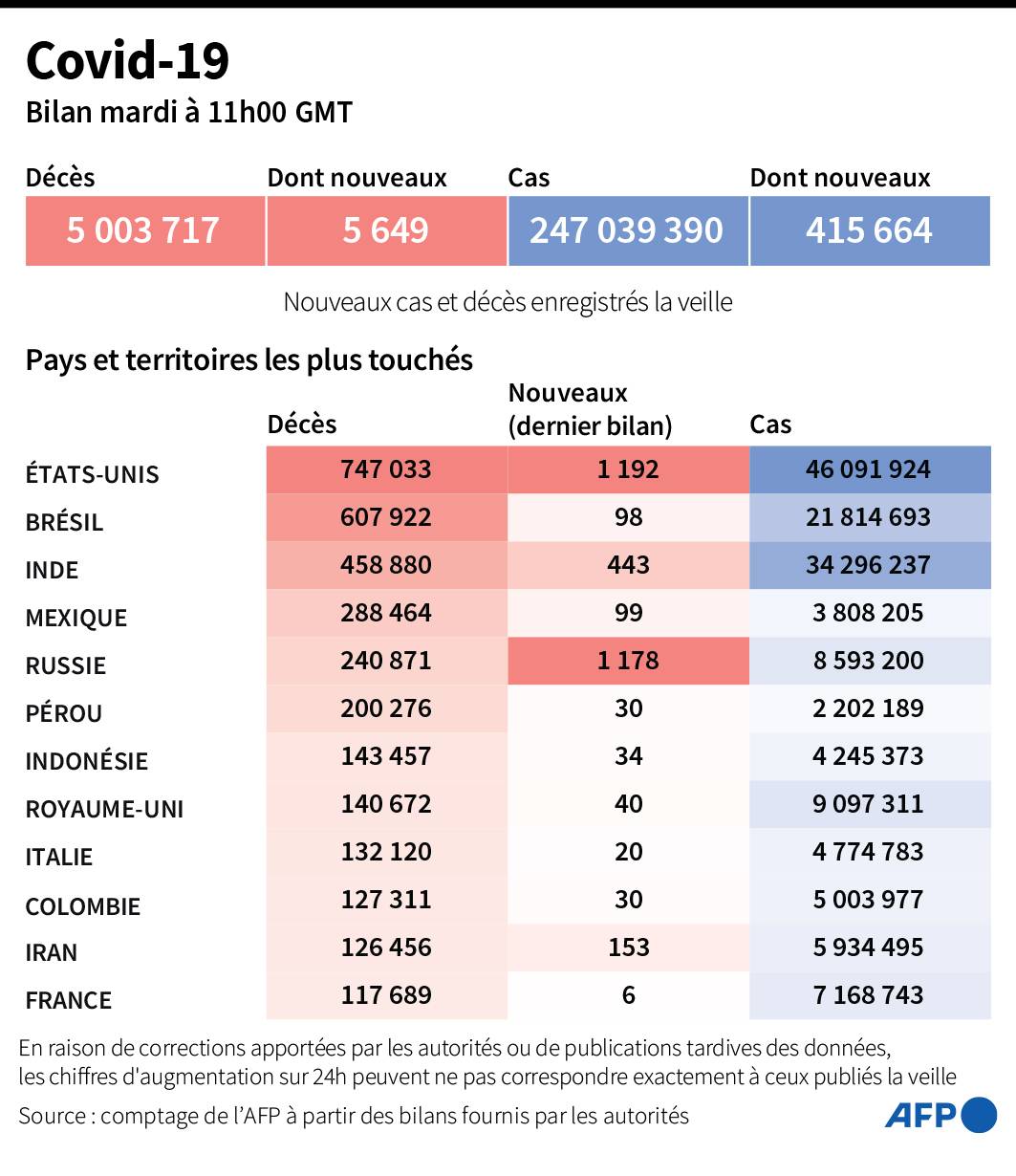 Covid-19 : le cap des 5 millions de morts dans le monde franchi