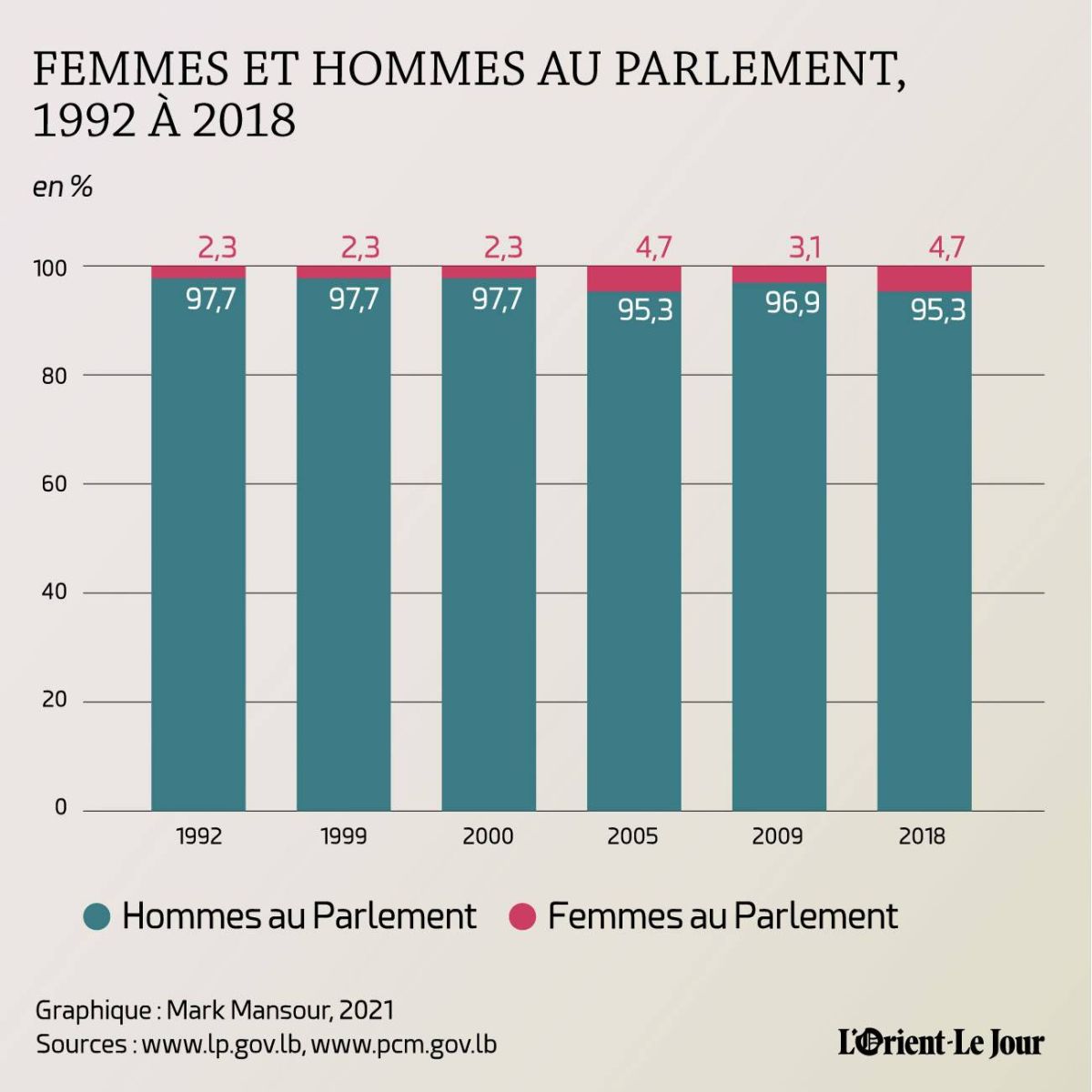 Travail, politique : Malgré les efforts, la situation des femmes n’a pas beaucoup progressé au Liban