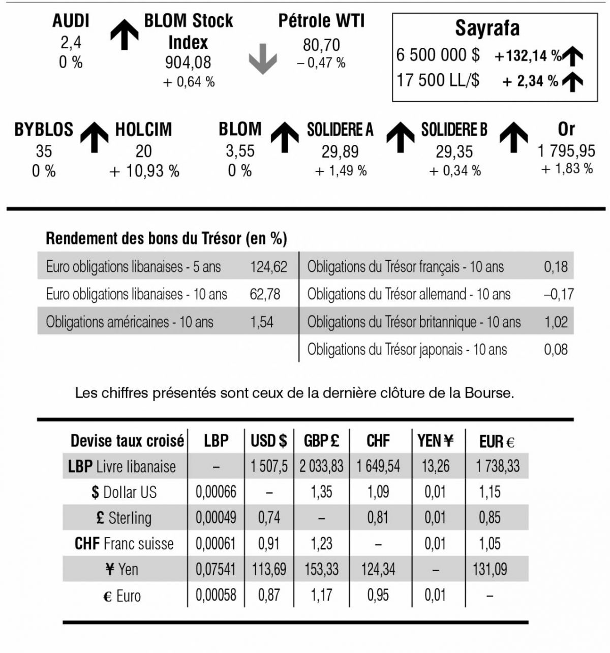 Bourse de Beyrouth