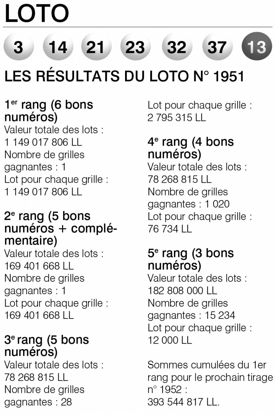 Les résultats du Loto n° 1951