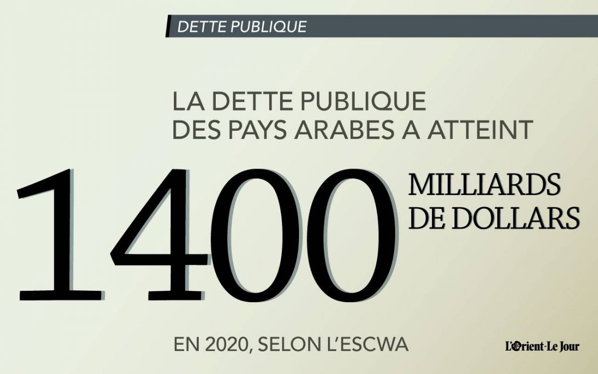 Le ratio dette/PIB arabe en augmentation depuis la crise de 2008, prévient l’Escwa