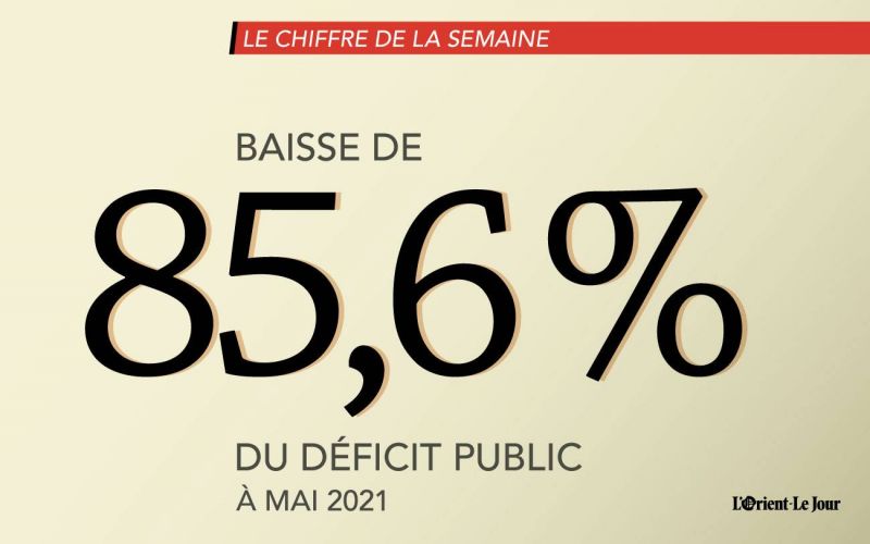 Le déficit public libanais en baisse de 85,6 % à mai