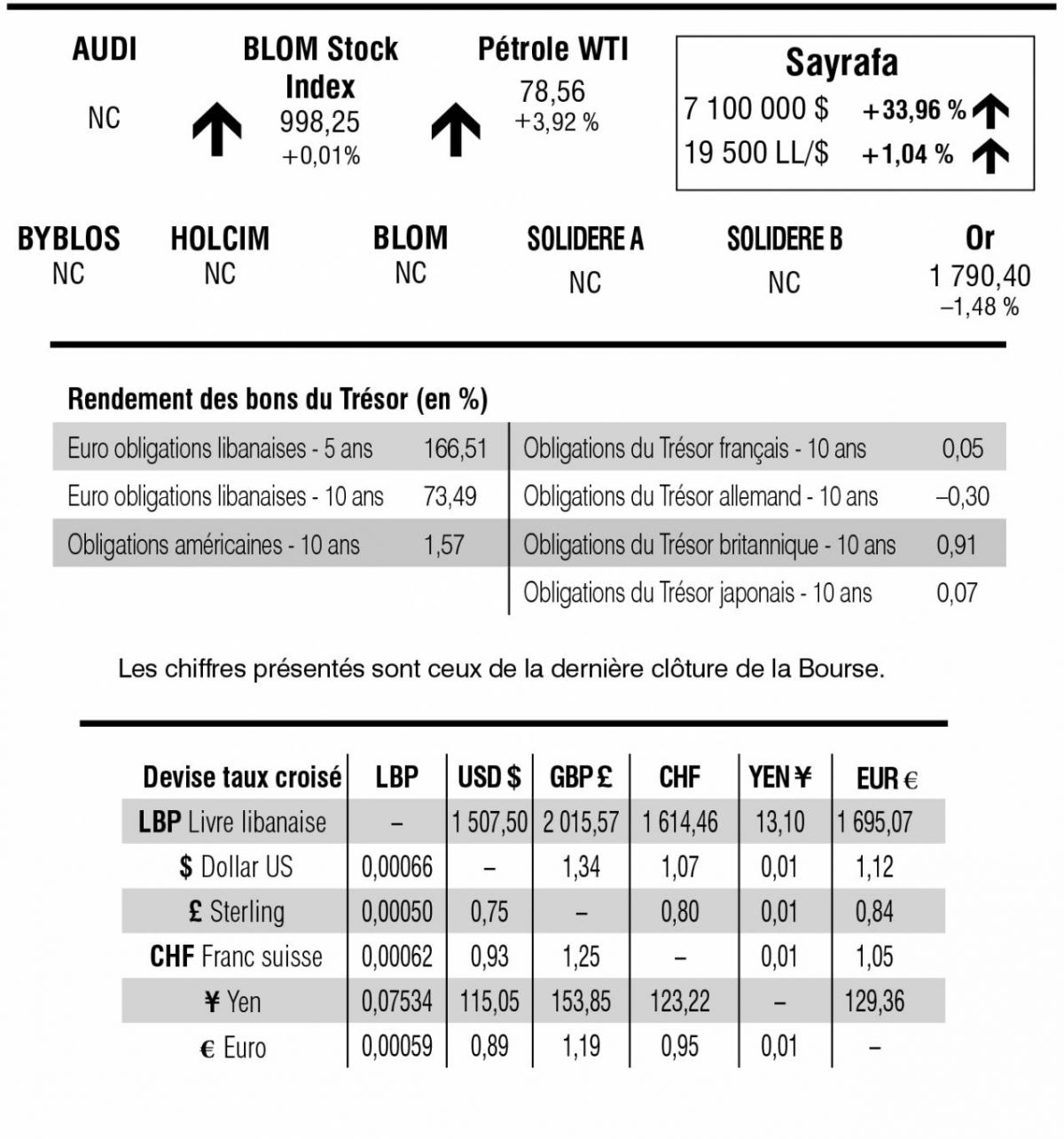 Bourse de Beyrouth