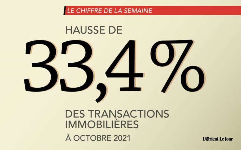 Hausse de 33,4 % des transactions immobilières à octobre 2021