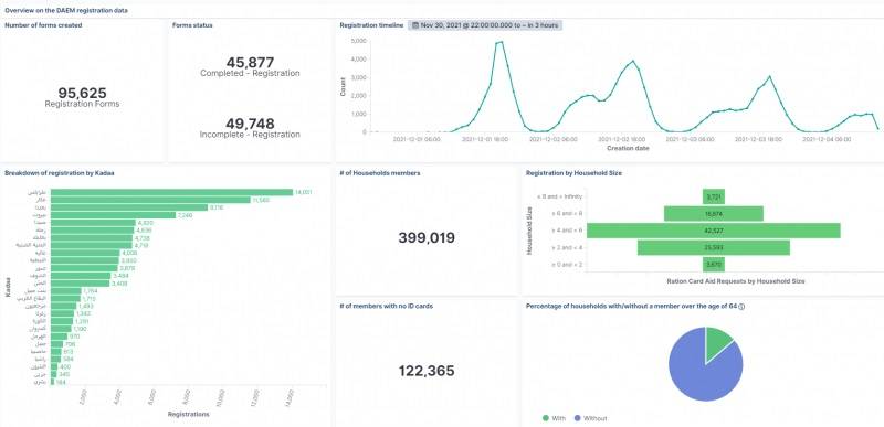 Le nombre d'inscriptions aux programmes d'aides sociales devrait continuer d'augmenter, selon IMPACT