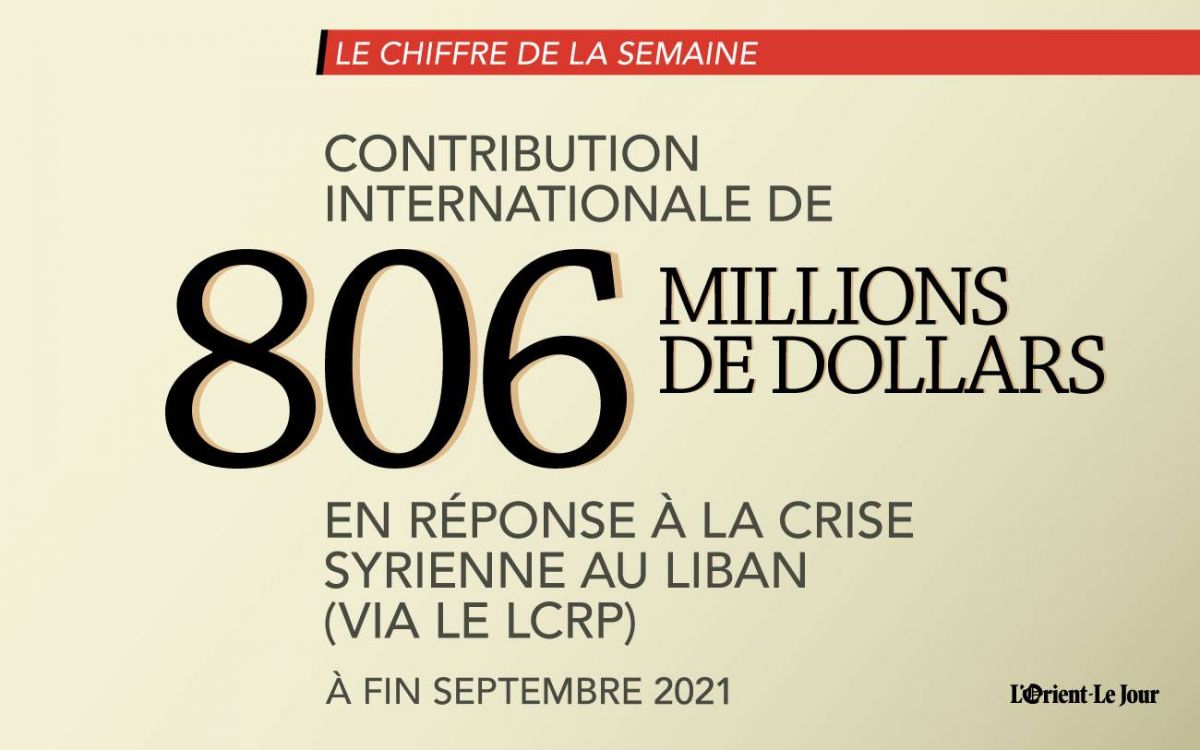 Le Liban a reçu plus de 800 millions USD d'aide internationale sur les 9 premiers mois de 2021