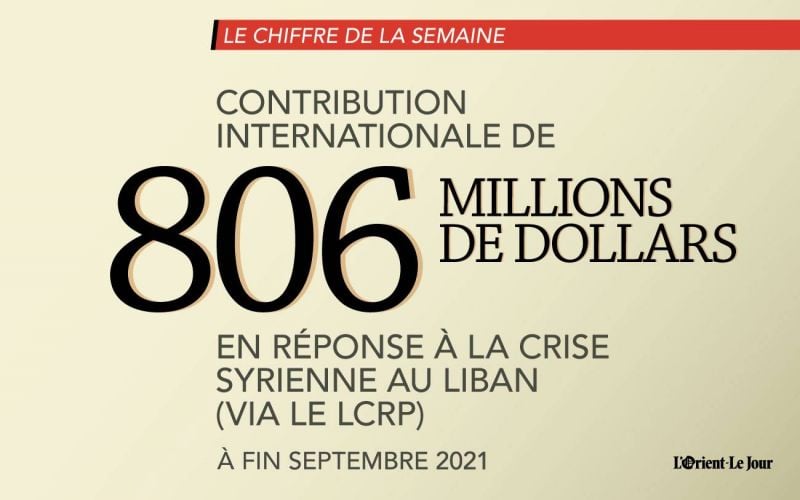 Le Liban a reçu plus de 800 millions USD d'aide internationale sur les 9 premiers mois de 2021