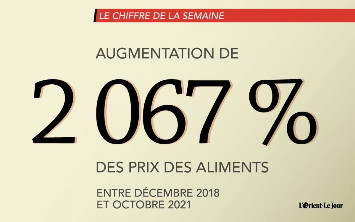 Au Liban, les prix de l'alimentation ont augmenté de 2 067 % entre décembre 2018 et octobre 2021