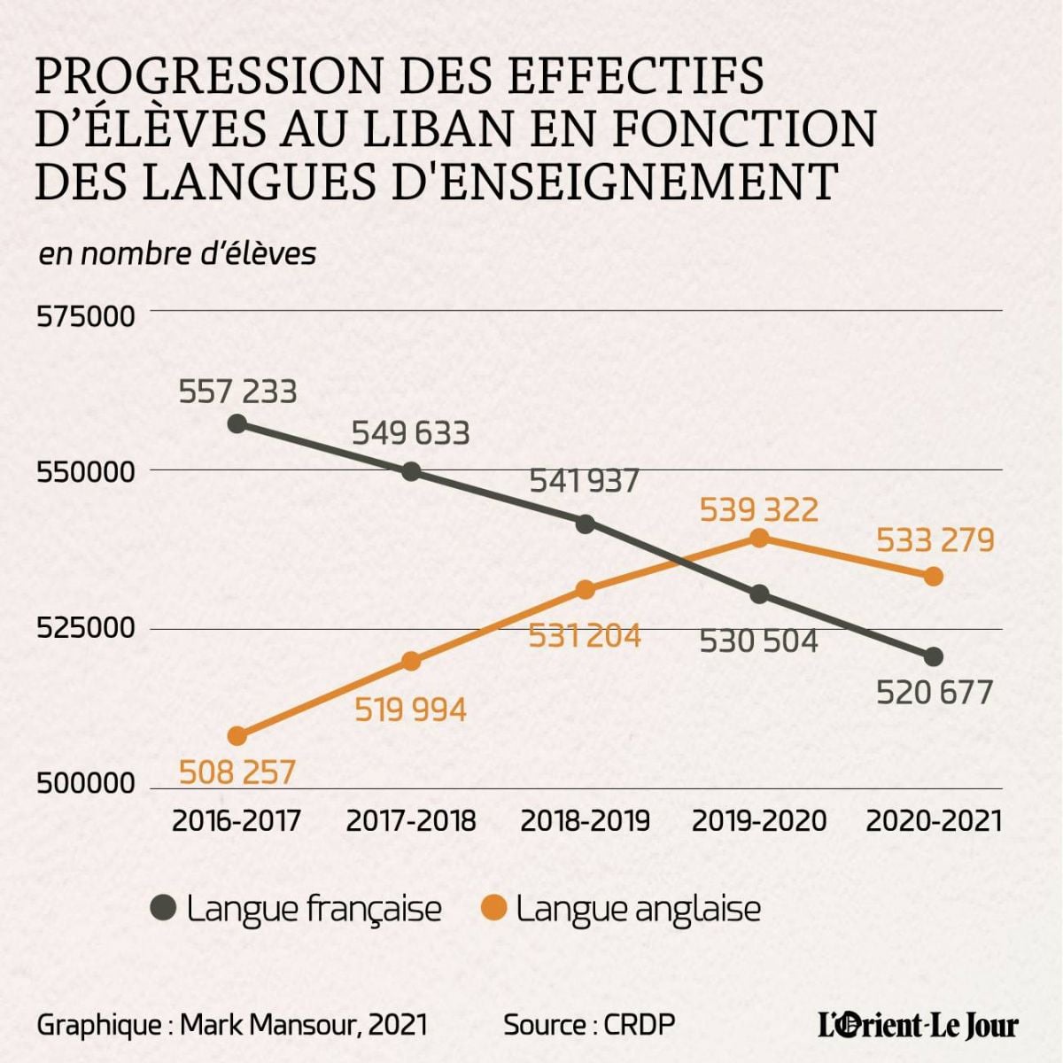 Au Liban, la francophonie scolaire se laisse distancer par la langue de Shakespeare