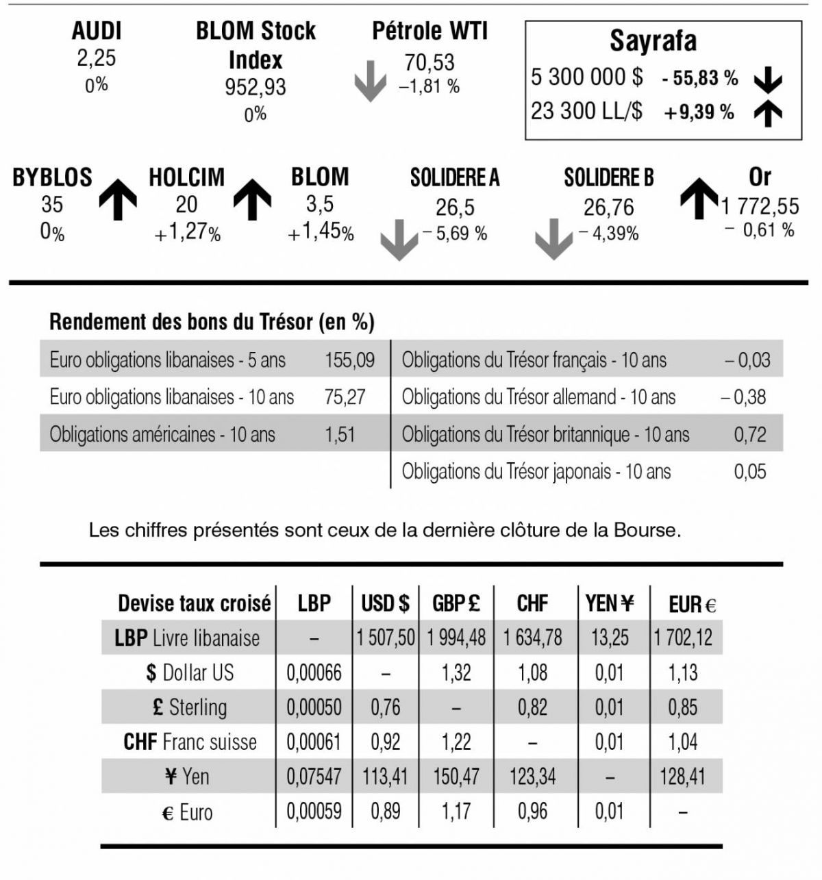 Bourse de Beyrouth