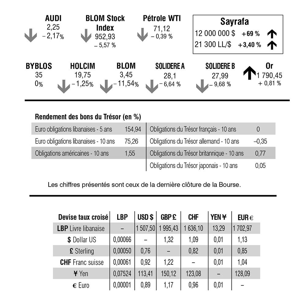 Bourse de Beyrouth