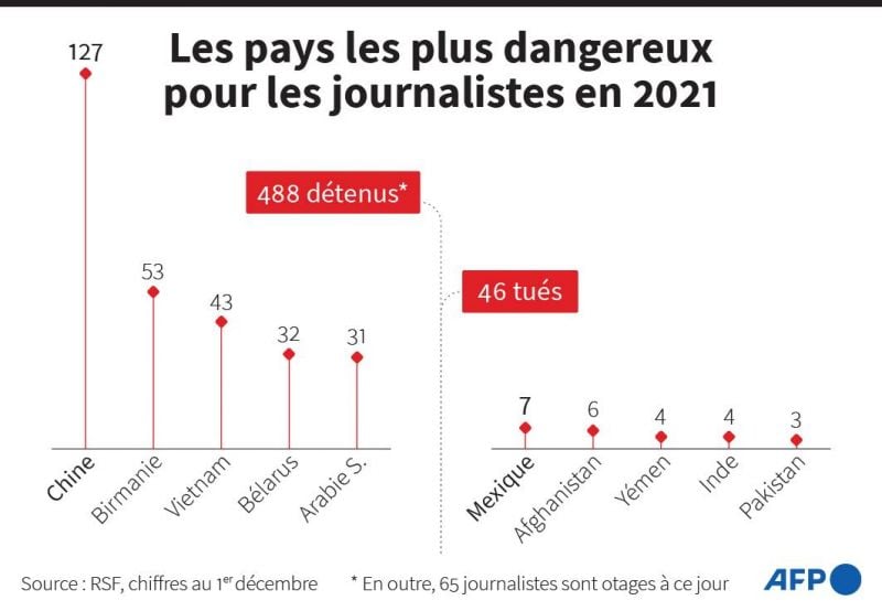Jamais autant de journalistes n’ont été emprisonnés qu’en 2021, selon RSF