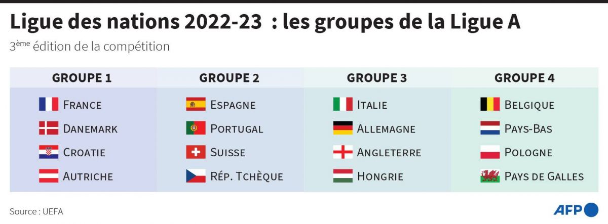 Ligue des nations : groupe 3 corsé, la France préservée...