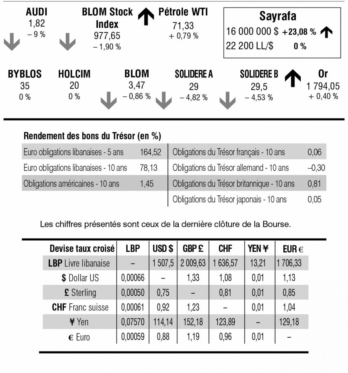 Bourse de Beyrouth