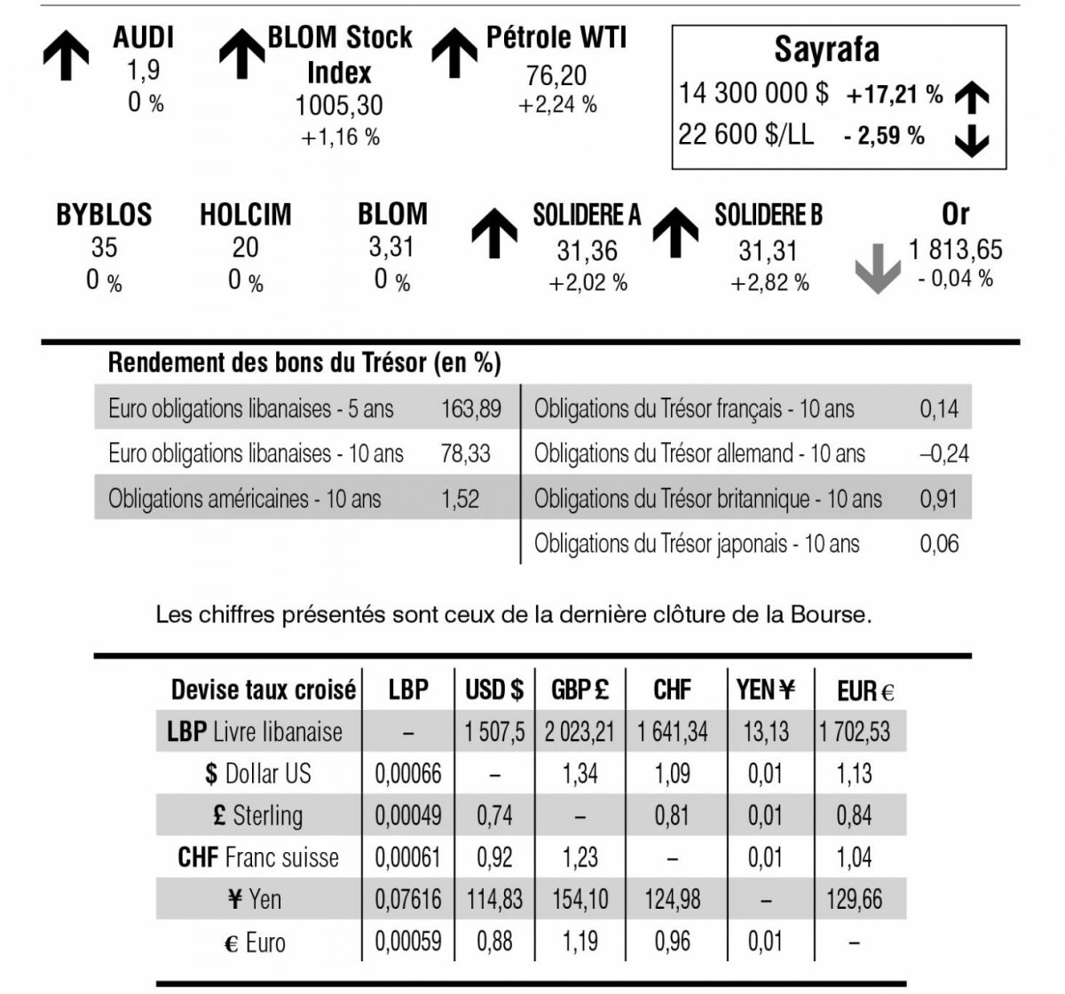 Bourse de Beyrouth
