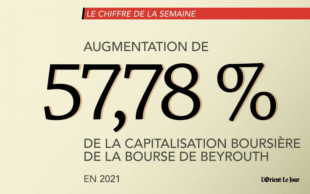 A Beyrouth, la capitalisation boursière en hausse de 57,8 %