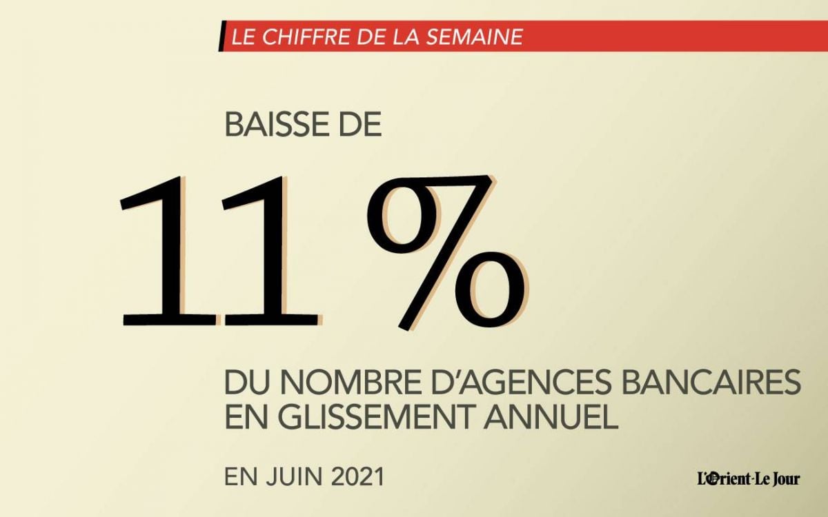En deux ans, le nombre d'agences bancaires a baissé de près de 14% au Liban