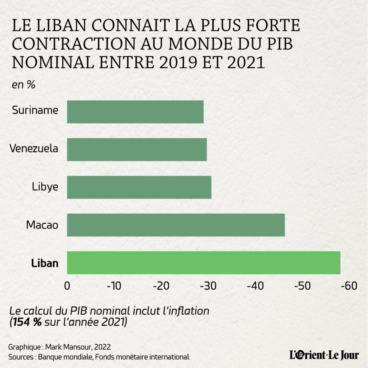 La Banque mondiale fustige le « grand déni » des responsables libanais La Banque mondiale fustige le « grand déni » des responsables libanais
