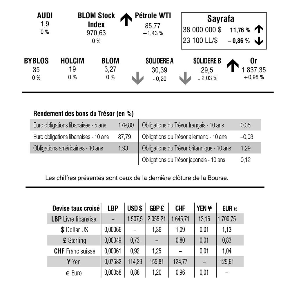 Bourse de Beyrouth