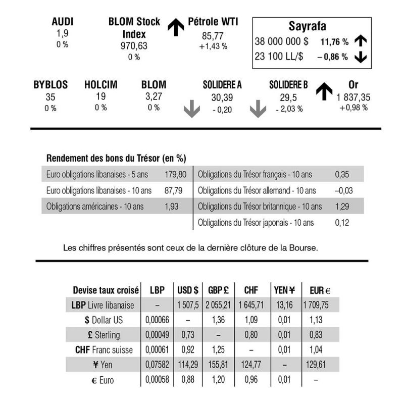 Bourse de Beyrouth Bourse de Beyrouth