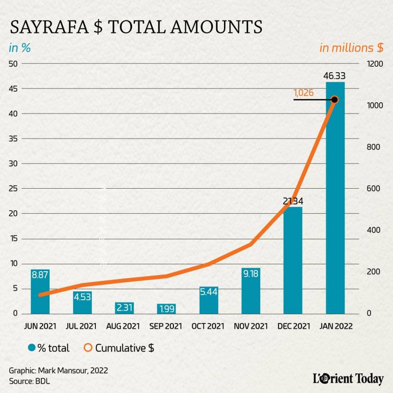BDL's Sayrafa platform records its billionth dollar since launch