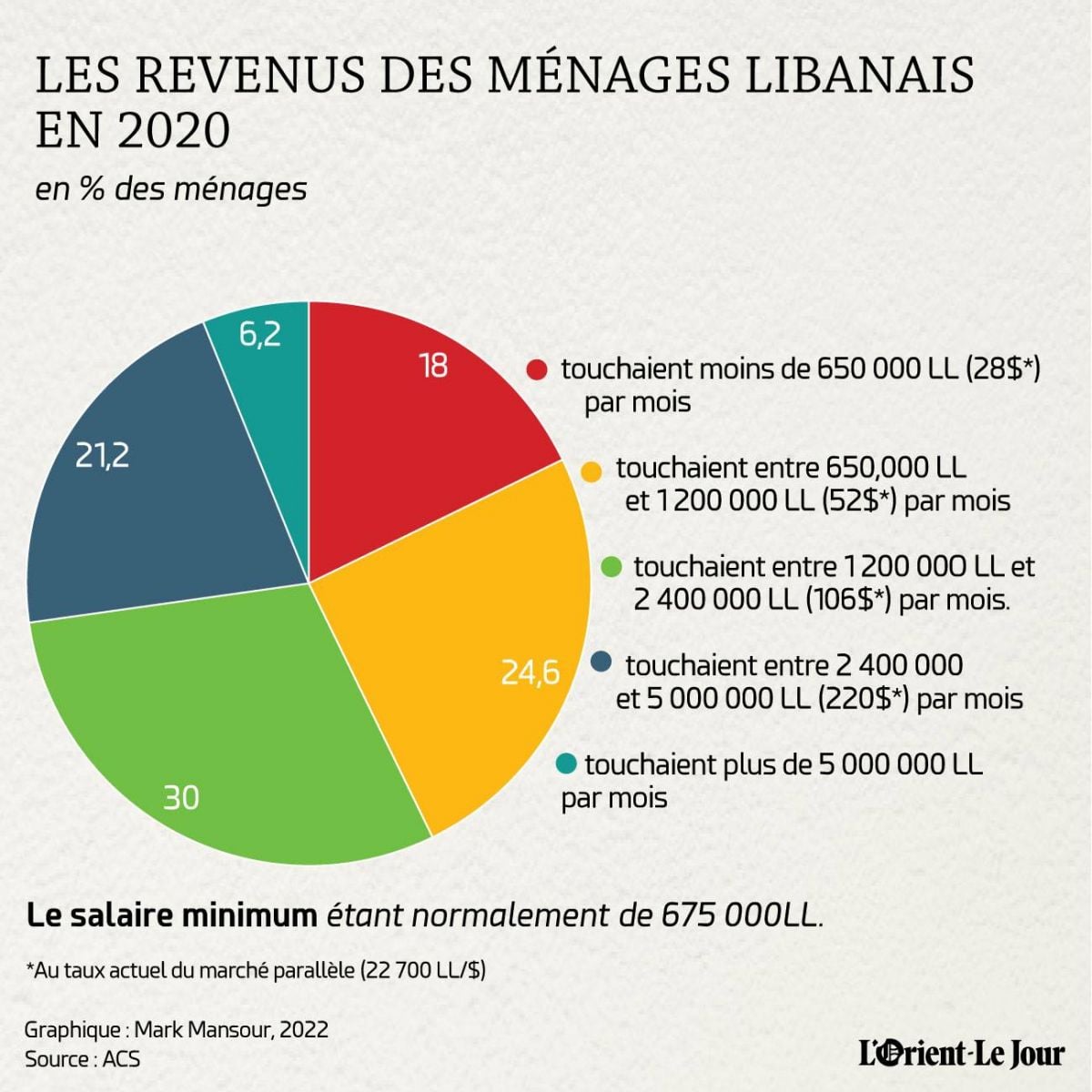80 % de pauvres au Liban : comment cette donnée est-elle calculée ?