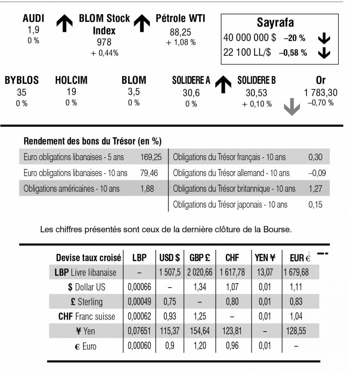 Bourse de Beyrouth