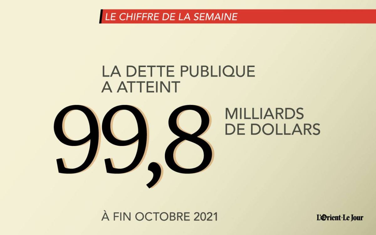 La dette publique libanaise atteint un nouveau pic : 99,8 milliards de dollars