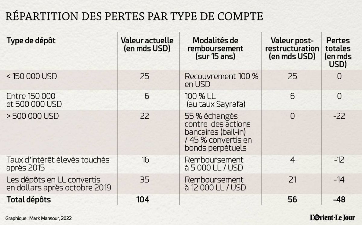 Ponctionner profondément et geler l’épargne des Libanais n’est pas une solution viable