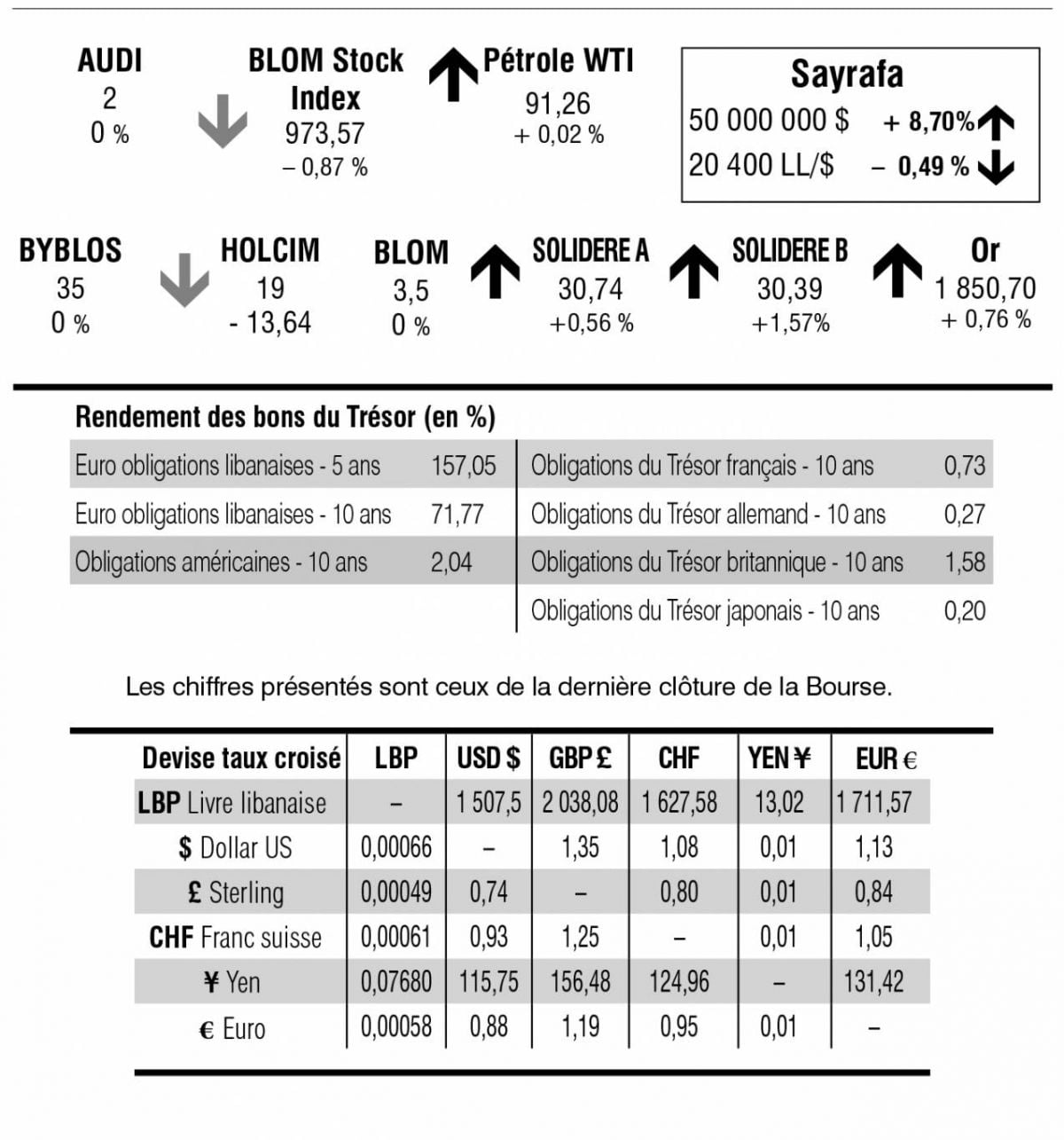 Bourse de Beyrouth