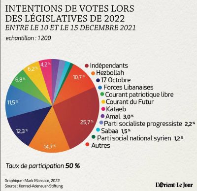 25 % des Libanais envisageraient de voter pour une figure indépendante en mai