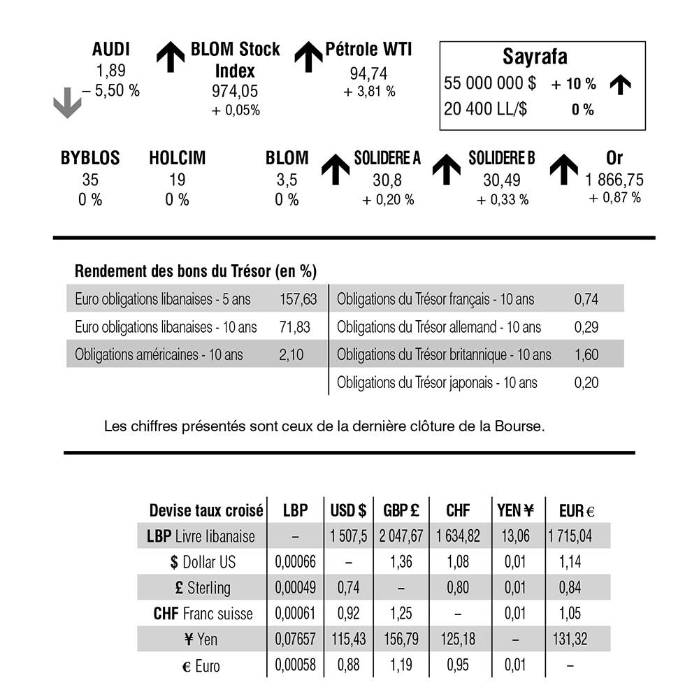 Bourse de Beyrouth