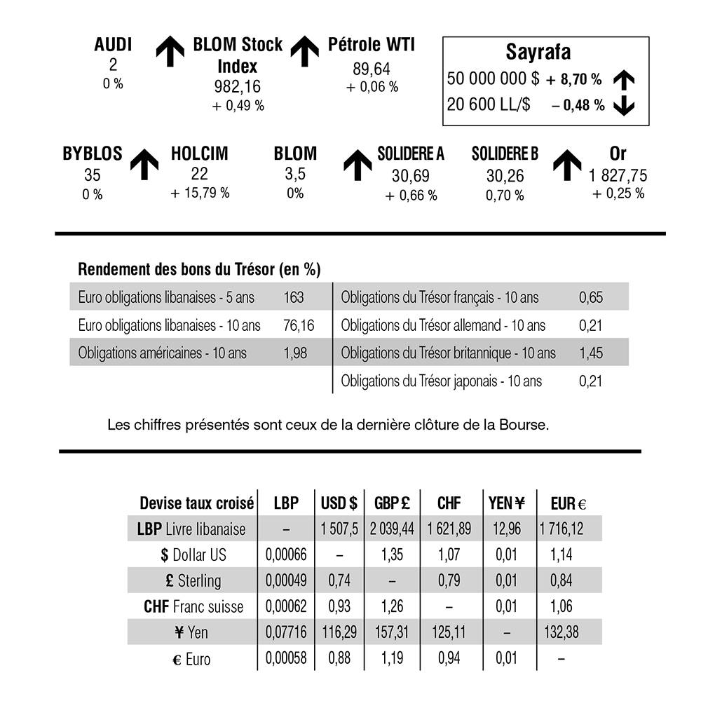 Bourse de Beyrouth