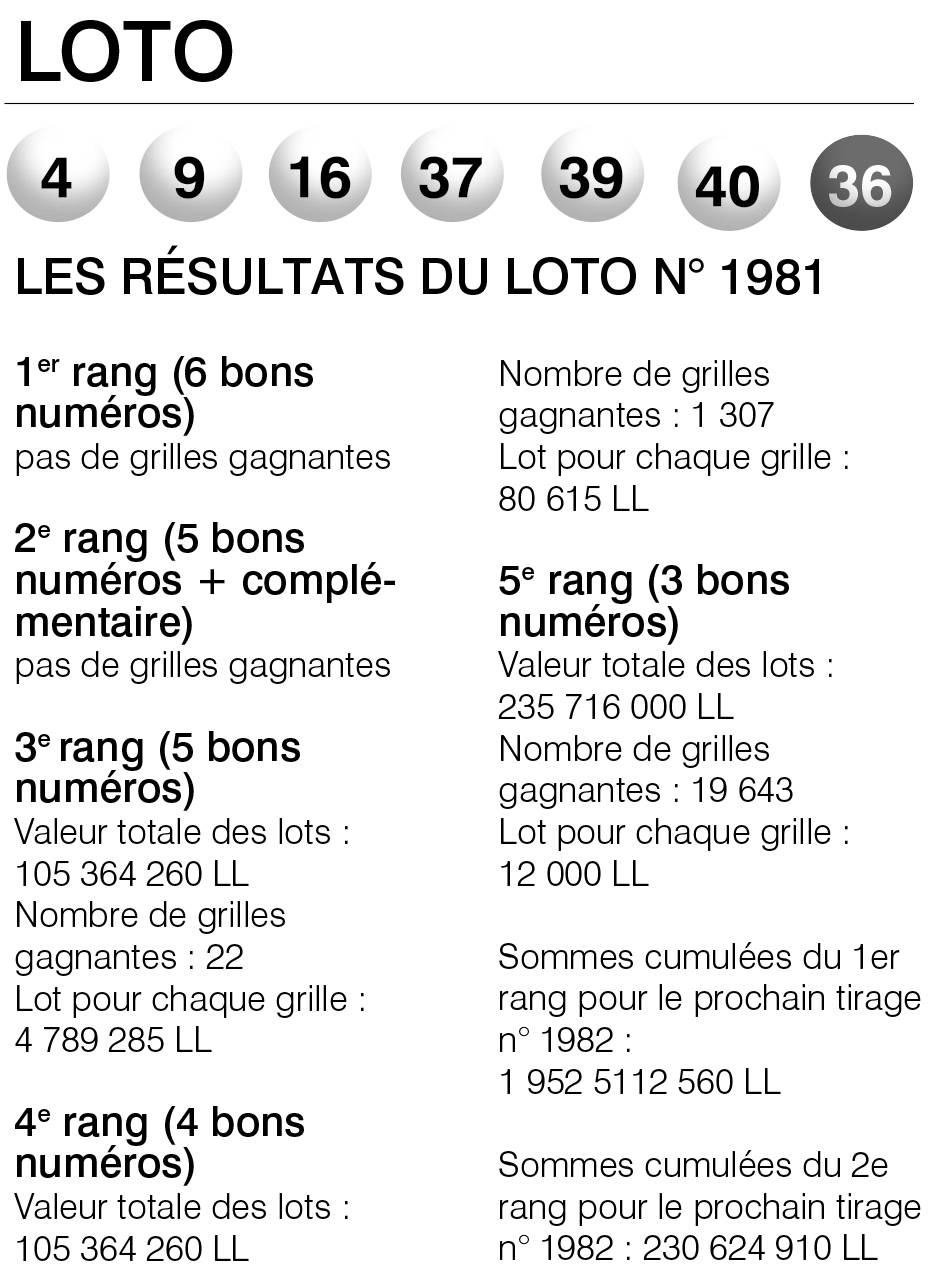 Les résultats du Loto n° 1981
