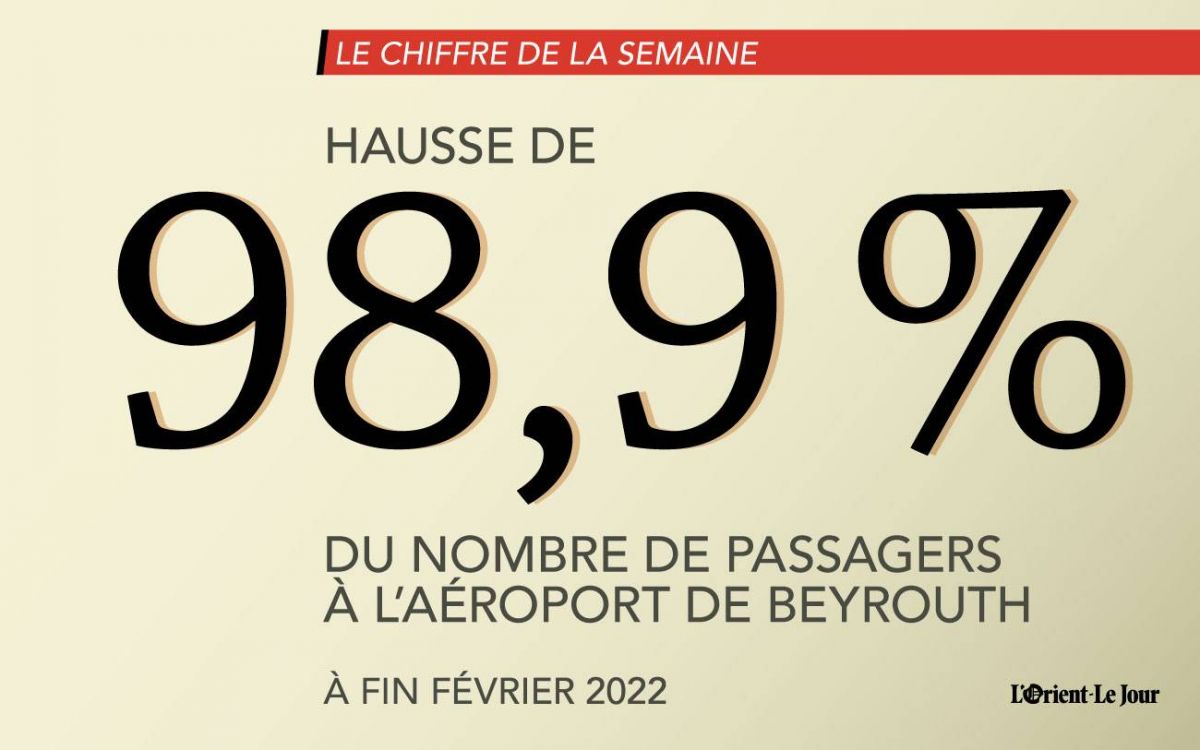 Le nombre de passagers à l'aéroport de Beyrouth a augmenté de 98,9 % en début d'année