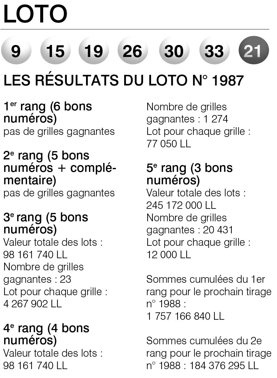 Les résultats du Loto n° 1987