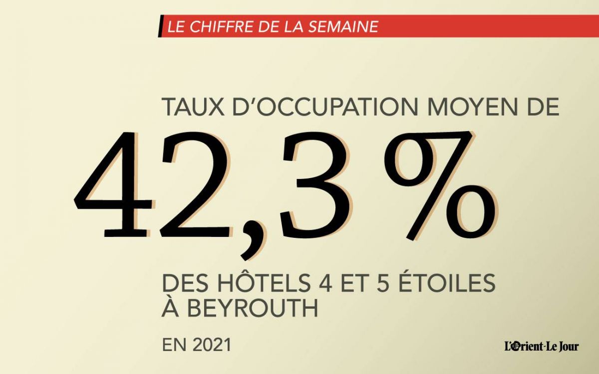 Le taux d’occupation moyen des hôtels de Beyrouth à 42,3 % en 2021