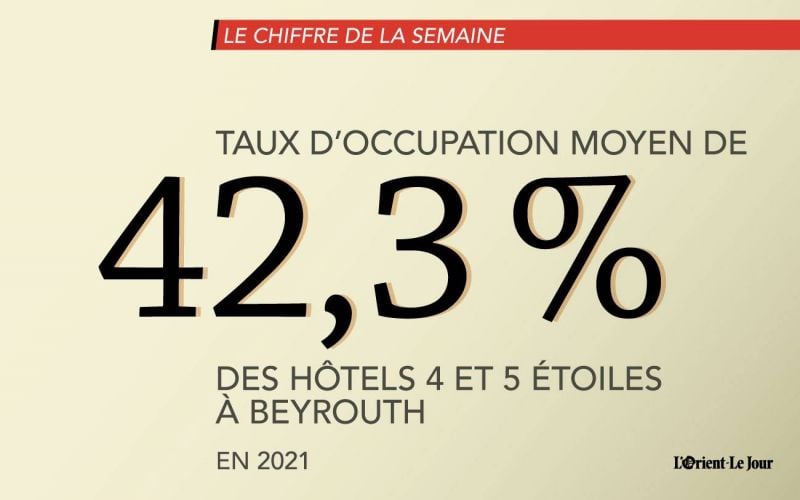Le taux d’occupation moyen des hôtels de Beyrouth à 42,3 % en 2021