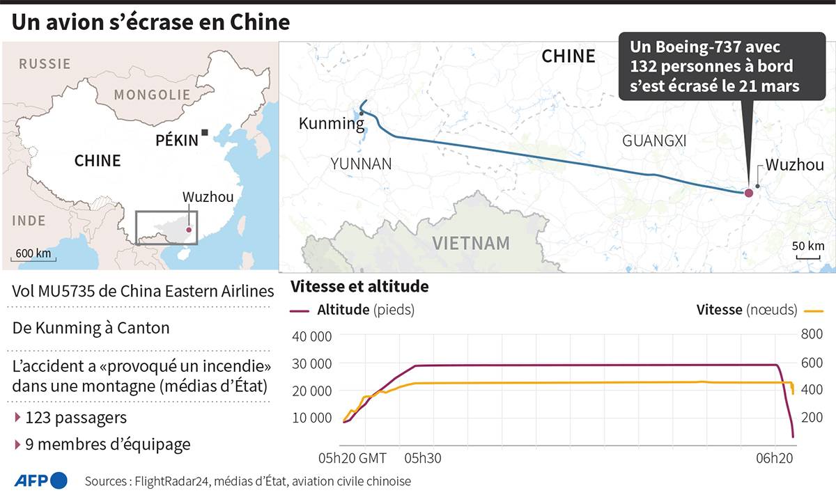 Un Boeing s’écrase avec 132 personnes à bord dans le sud de la Chine