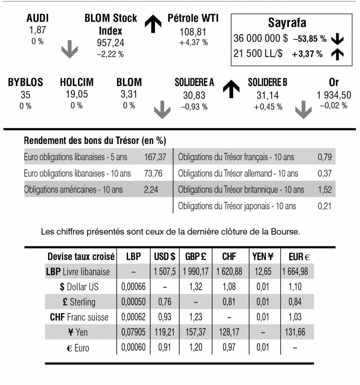 Bourse de Beyrouth