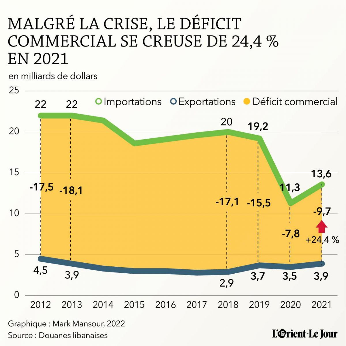 Les importations libanaises bondissent de plus de 20 % en 2021 malgré la crise Les importations libanaises bondissent de plus de 20 % en 2021 malgré la crise