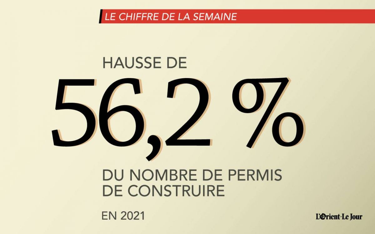 Le nombre de permis de construire délivrés à Beyrouth et Tripoli en 2021 en hausse de 56,2 %