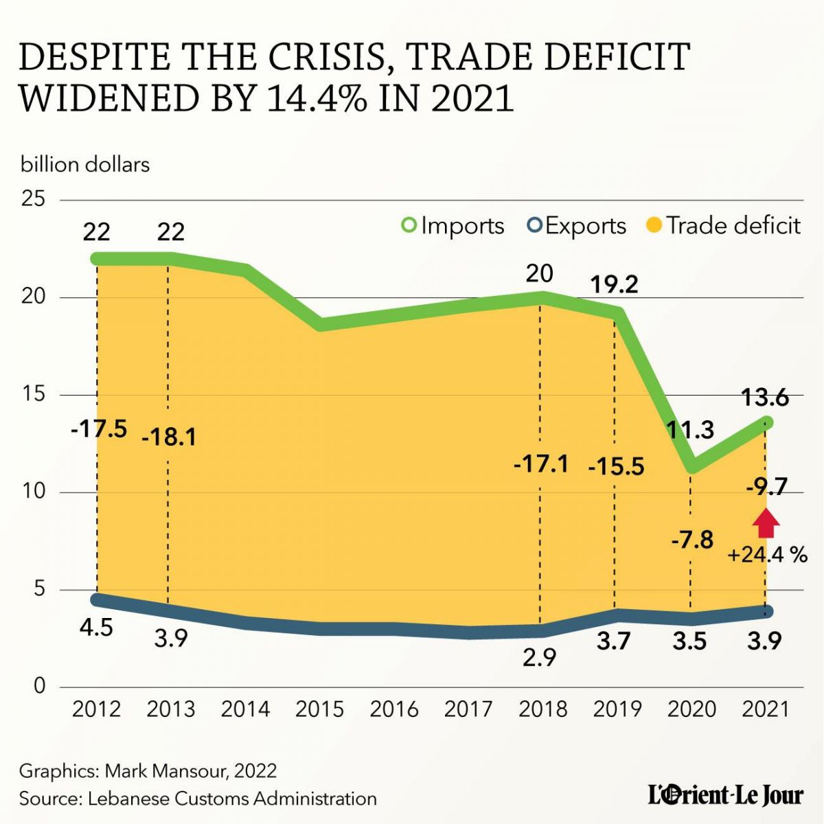 Lebanese imports jumped by more than 20 percent in 2021, despite the crisis Lebanese imports jumped by more than 20 percent in 2021, despite the crisis