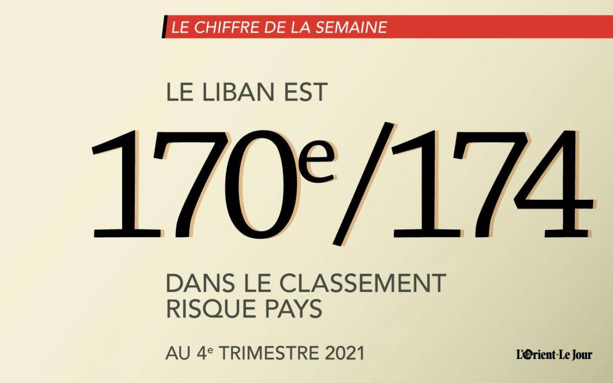 Le Liban 170e (sur 174) dans un classement sur le risque pays Le Liban 170e (sur 174) dans un classement sur le risque pays