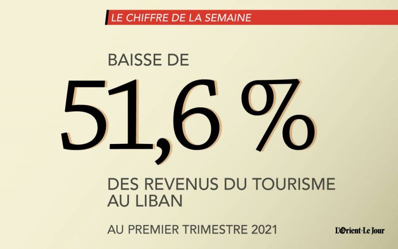 Les revenus du tourisme en baisse de 51,6 % au Liban au premier trimestre 2021